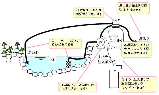 池の浄化システム